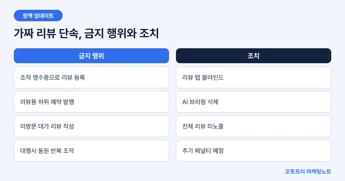 가짜 영수증 리뷰 등 네이버가 금지한 네 가지 행위와 각각에 적용되는 페널티를 나열한 비교표