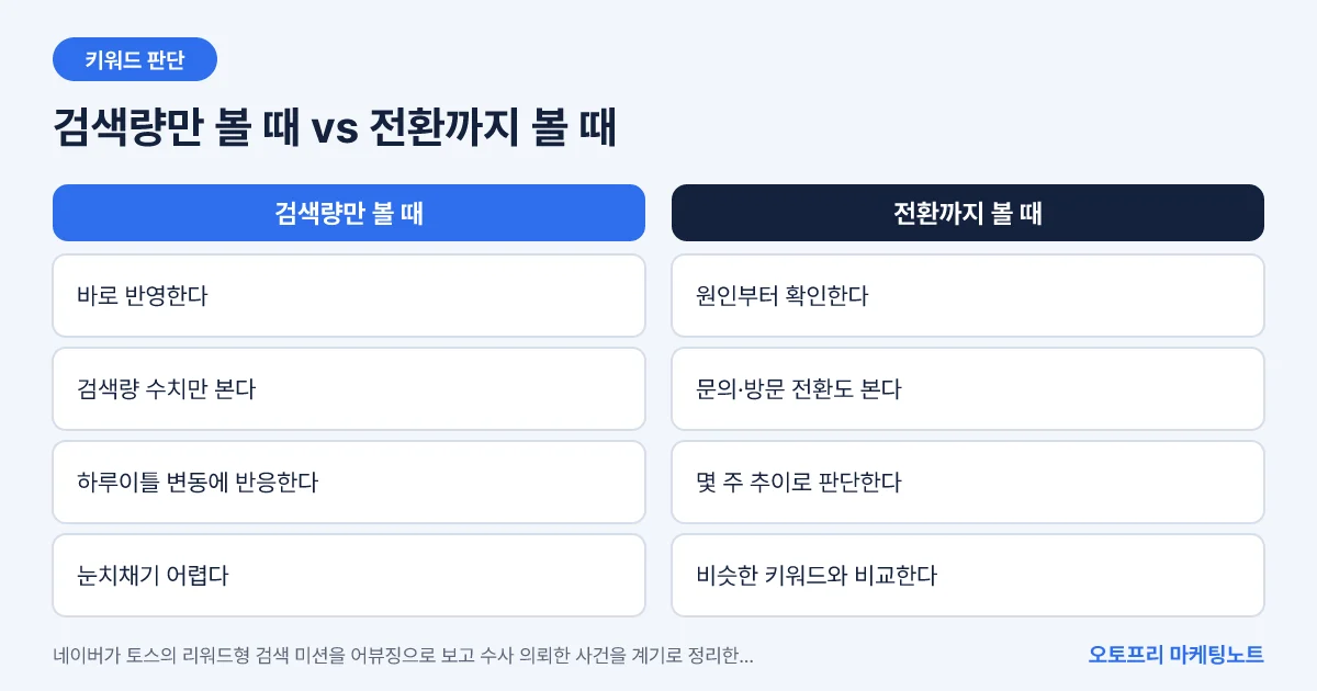 검색량만 보고 키워드를 반영할 때와 전환 지표까지 확인할 때의 판단 기준을 비교한 표입니다.