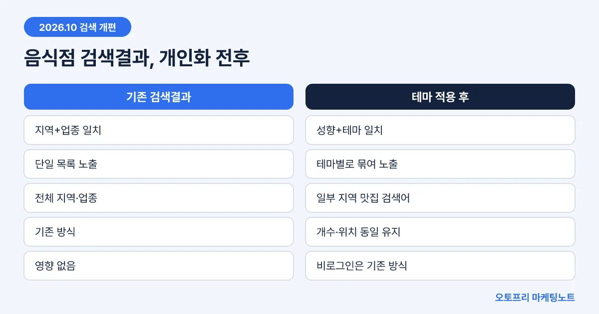 네이버 통합검색 음식점 결과가 개인화 전 지역·업종 기준 단일 목록에서 개인화 후 성향별 테마로 묶여 노출되는 모습을 다섯 항목으로 비교한 도식