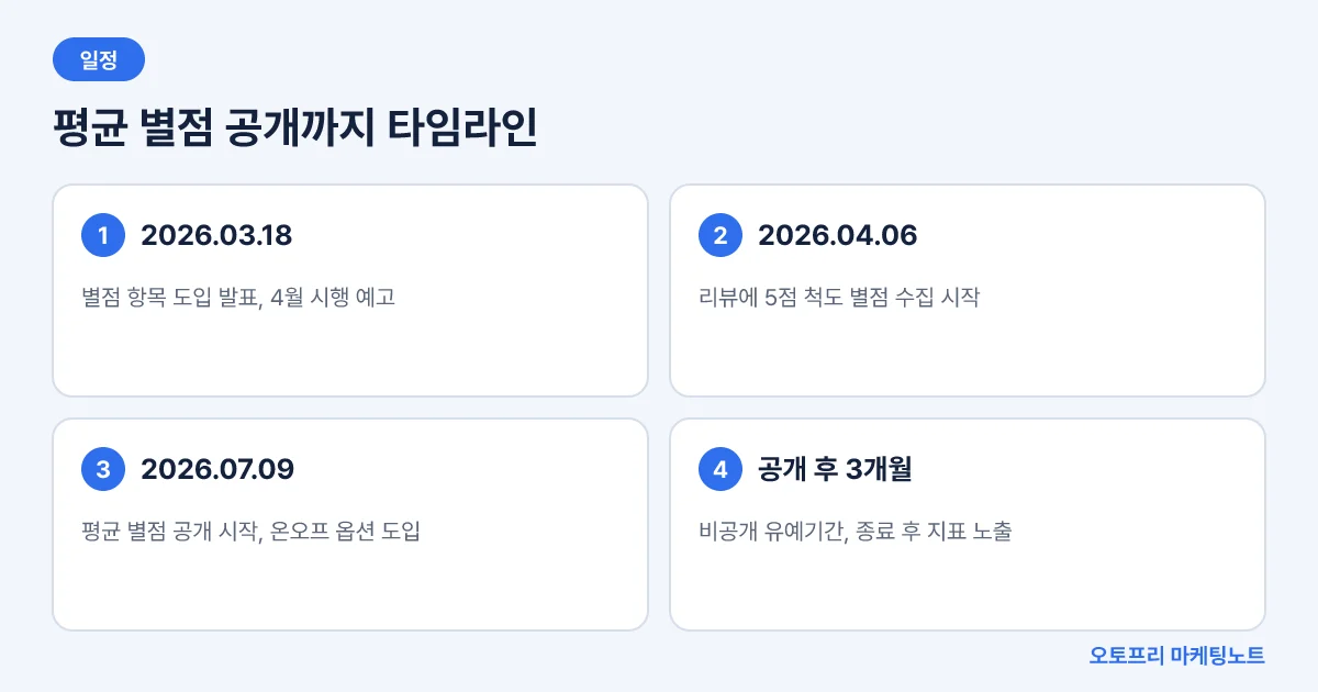 네이버 플레이스 리뷰 별점 도입부터 평균 별점 공개까지 네 단계로 이어지는 타임라인 도식