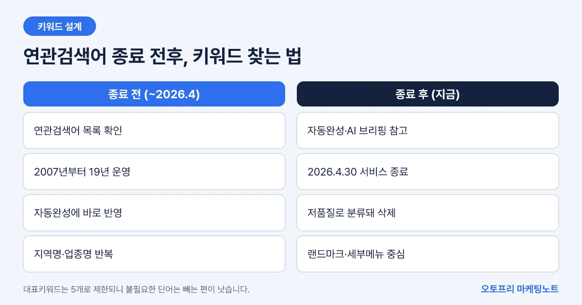 연관검색어 종료 전후로 가게 키워드를 찾는 방식이 자동완성과 AI 브리핑 중심으로 바뀐 변화를 비교한 도식