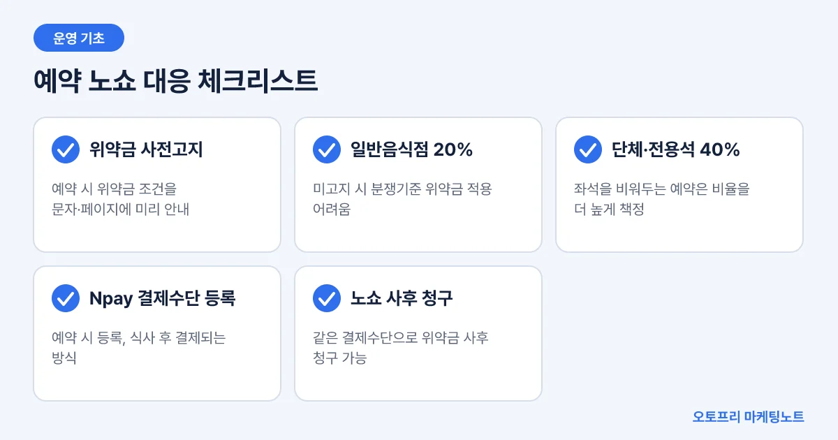 일반 음식점과 단체·전용석 예약의 노쇼 위약금 비율, 네이버페이 사후 청구 절차를 보여주는 체크리스트
