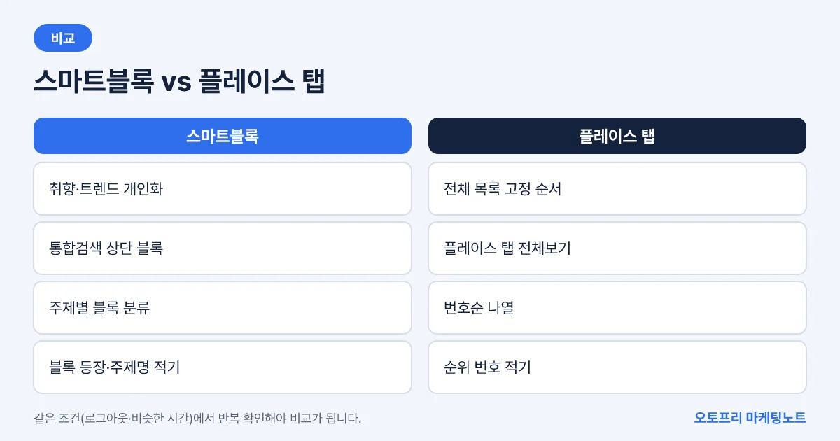 스마트블록과 플레이스 탭의 순위 기준 차이를 비교한 도식