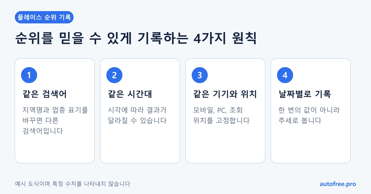 플레이스 순위를 기록할 때 지킬 4가지 원칙: 같은 검색어, 같은 시간대, 같은 기기와 위치, 날짜별 기록