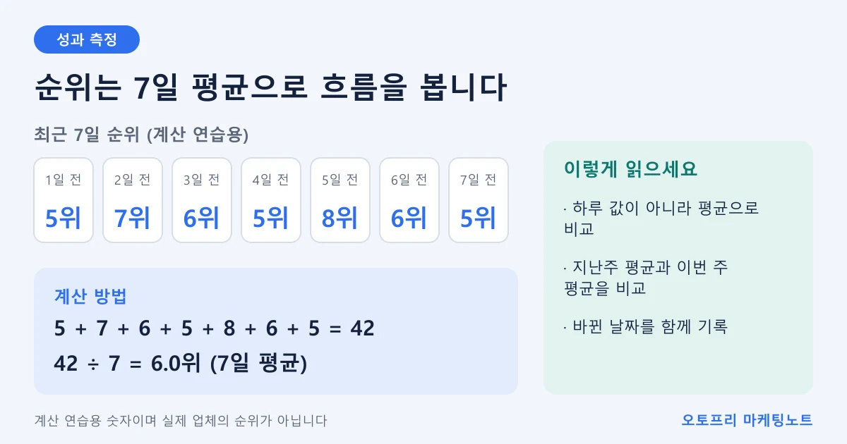 최근 7일 순위 5, 7, 6, 5, 8, 6, 5위를 더해 7로 나누면 평균 6.0위가 되는 계산 예시