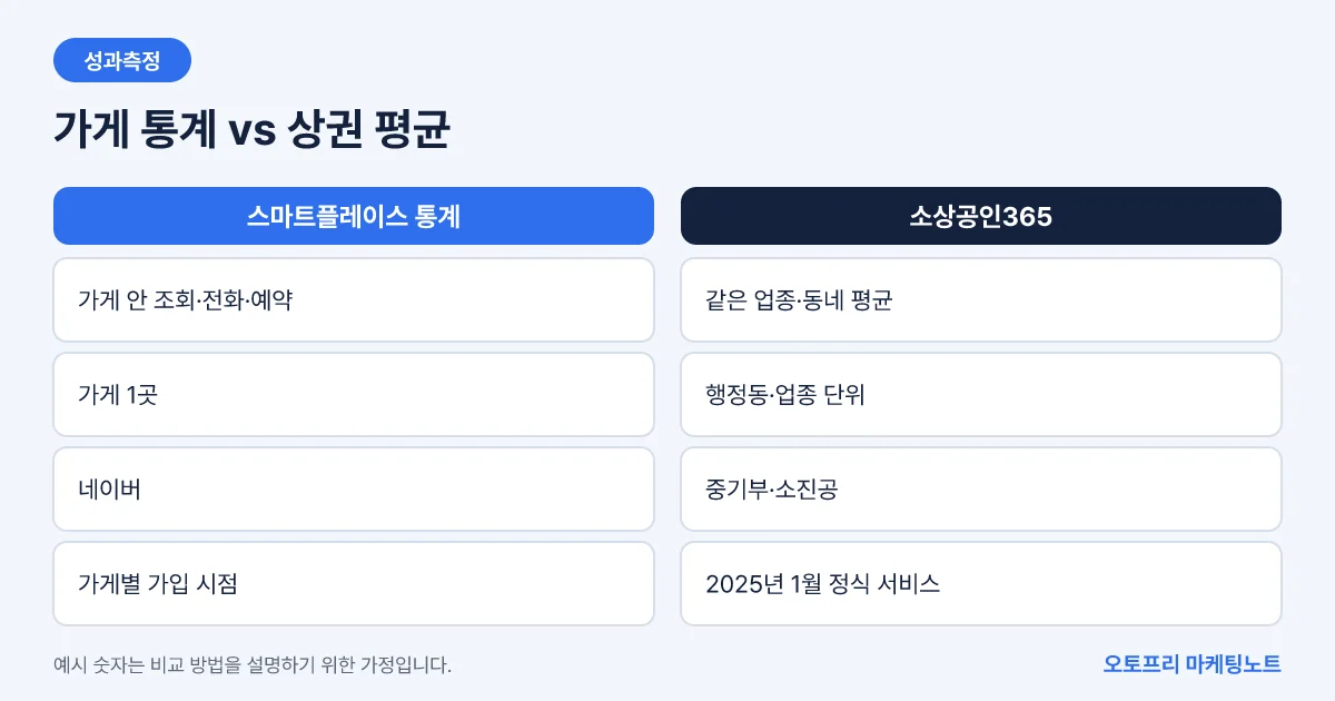 스마트플레이스 통계와 소상공인365 상권 평균 데이터를 범위, 단위, 운영 주체 기준으로 나란히 비교한 표입니다.