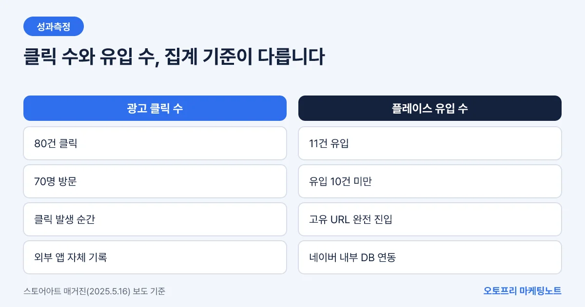 광고 클릭 수와 스마트플레이스 유입 수가 사례별로 다르게 집계되는 모습을 비교한 도식